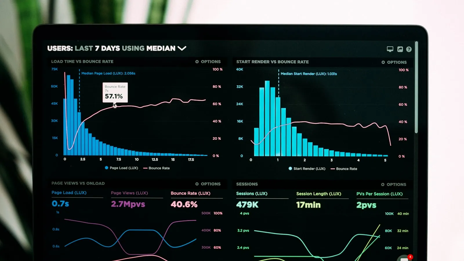 Dashboards and reports used to measure event success after the doors close